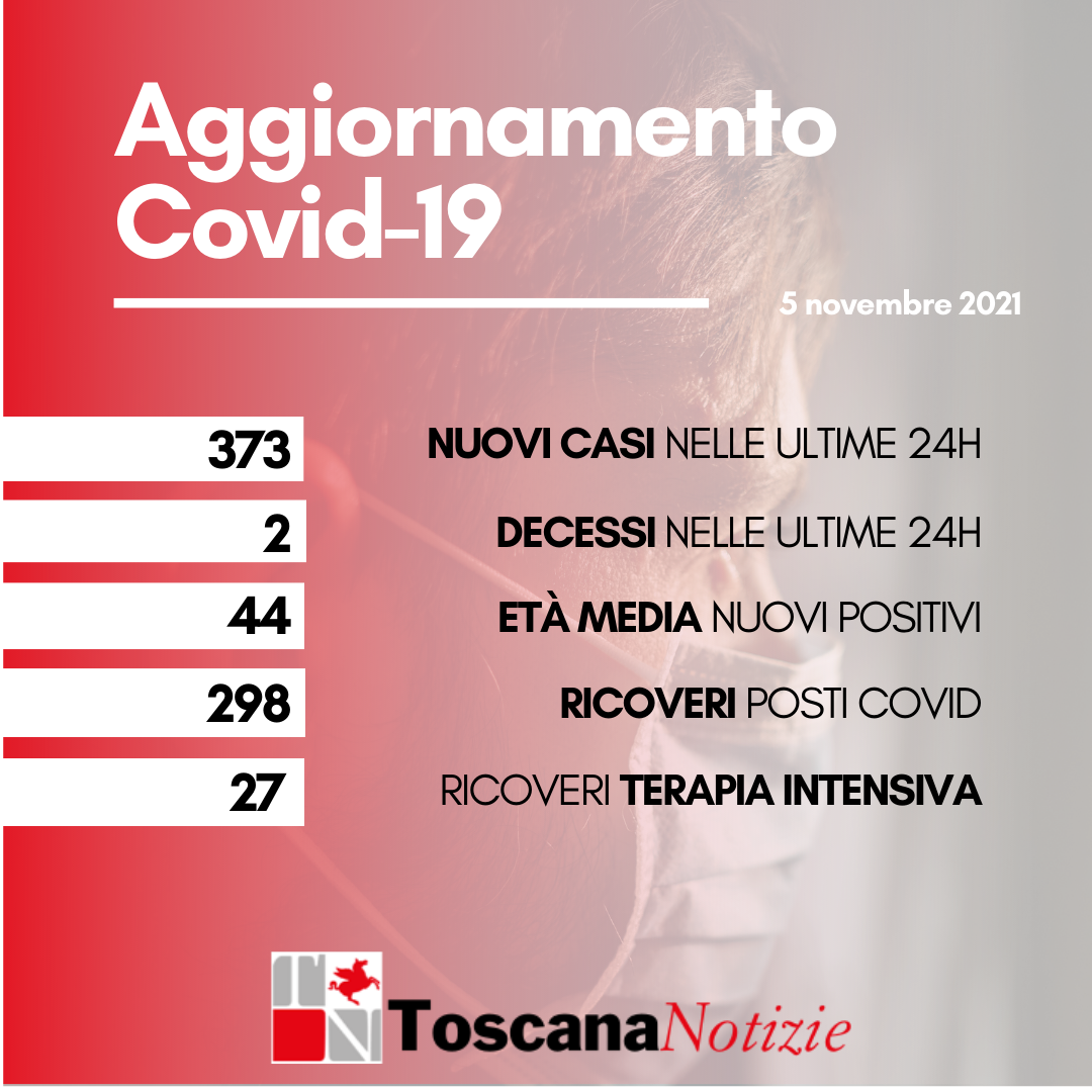 Coronavirus, 373 nuovi casi con 44 anni di età media. Due i decessi, a Lucca e a Firenze