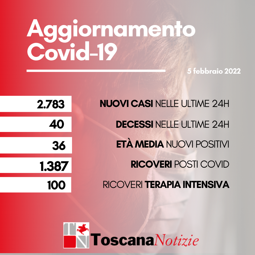 Coronavirus, 2.783 nuovi casi, età media 36 anni. I deceduti sono 40