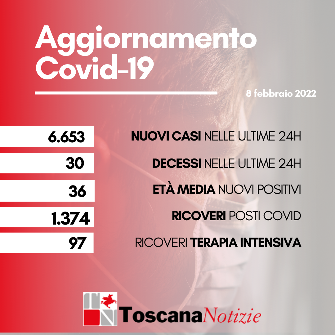 Coronavirus, 6.653 nuovi casi, età media 36 anni. I deceduti sono 30