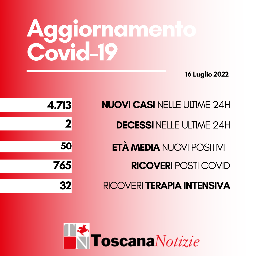 Coronavirus, 4.713 nuovi casi positivi. I decessi sono due