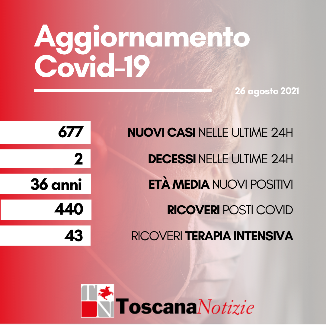 Coronavirus, 677 nuovi positivi, età media 36 anni. Due i decessi