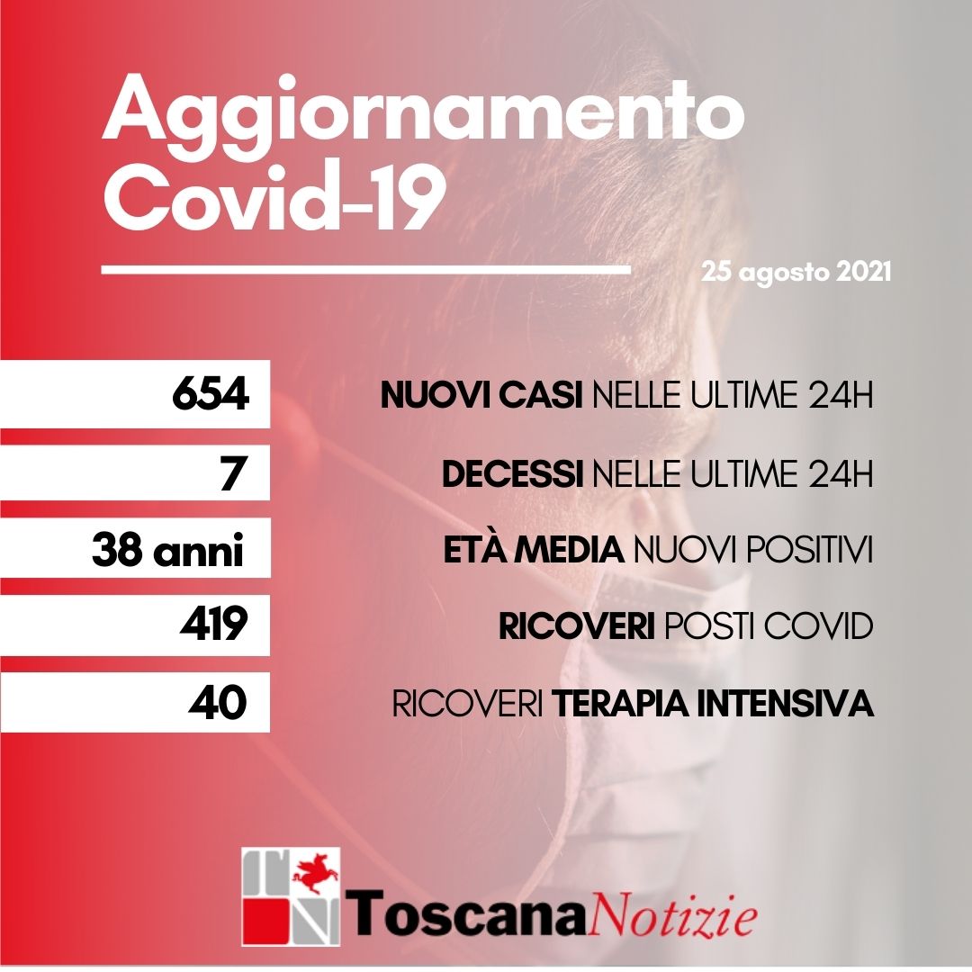 Coronavirus, 654 nuovi casi, età media 38 anni. I decessi sono sette