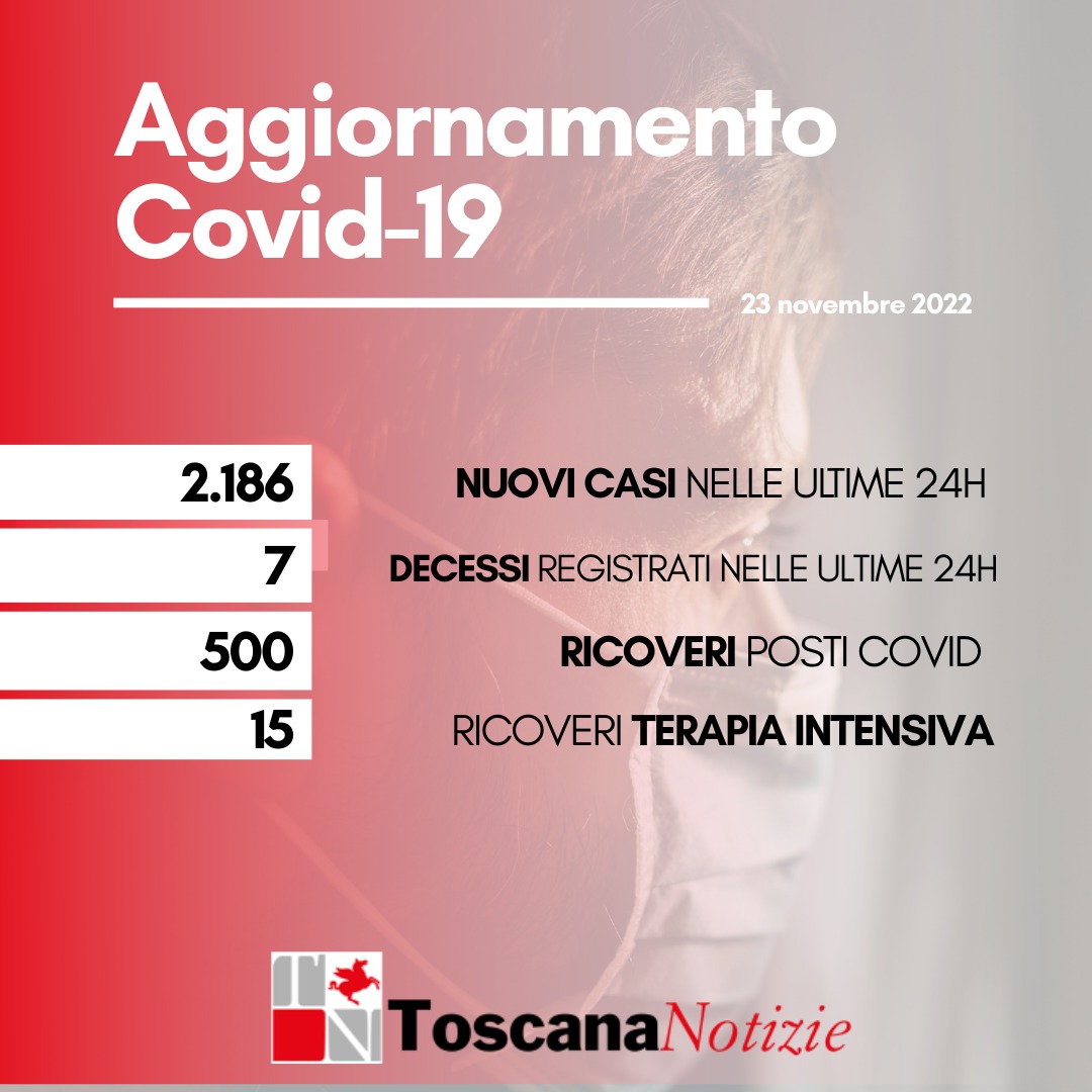 Coronavirus, 2.186 nuovi casi, sette decessi