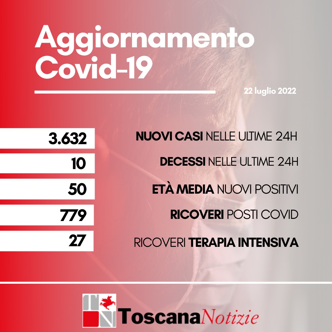 Coronavirus, 3.632 nuovi casi, età media 50 anni. I decessi sono 10