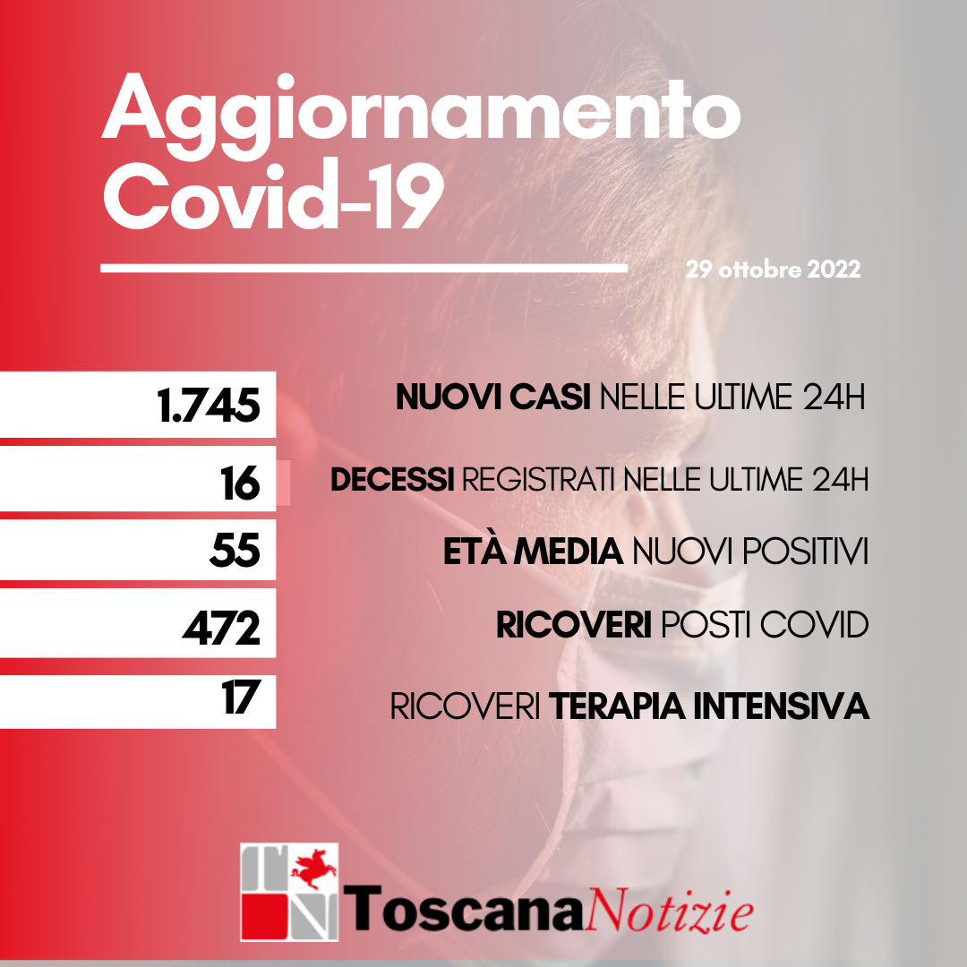 Coronavirus, 1.745 nuovi casi con età media 55 anni. Sedici i decessi
