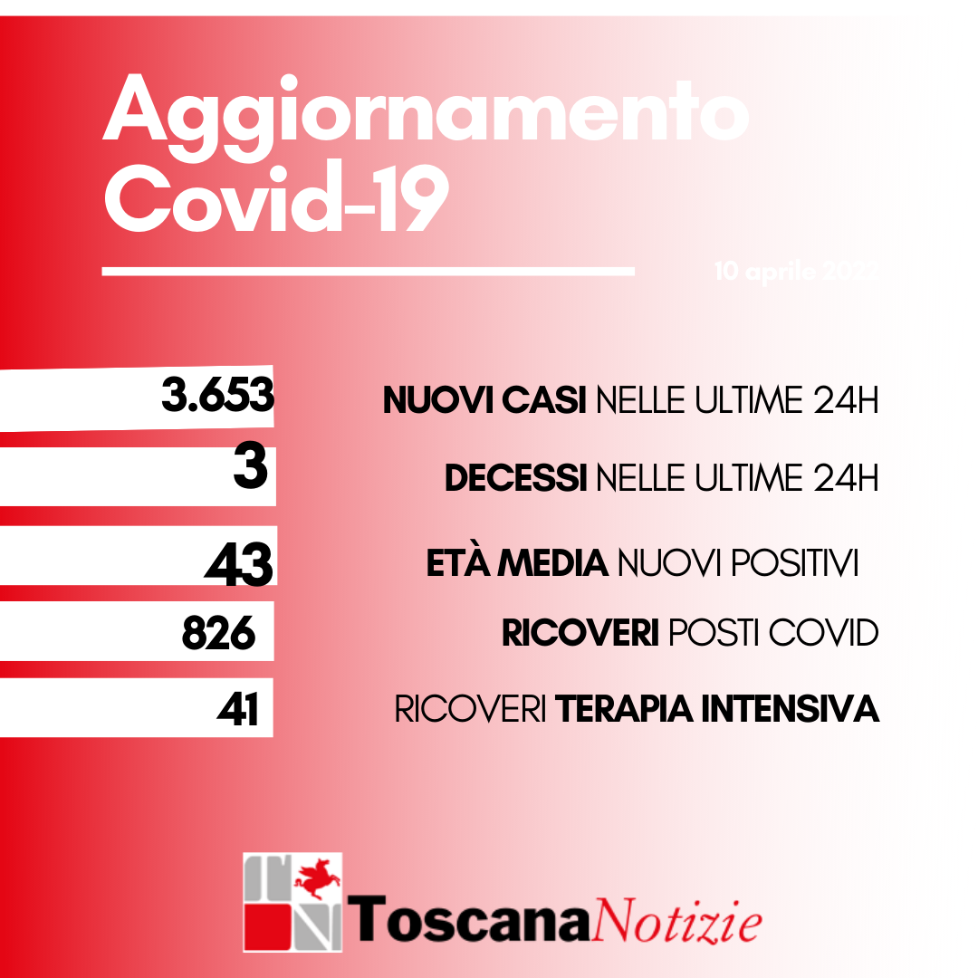 Coronavirus, 3653 nuovi casi, età media 43 anni, i decessi sono 3