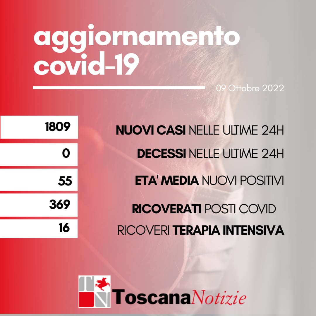 Coronavirus, 1.809  nuovi positivi, età media 55 anni, nessun decesso