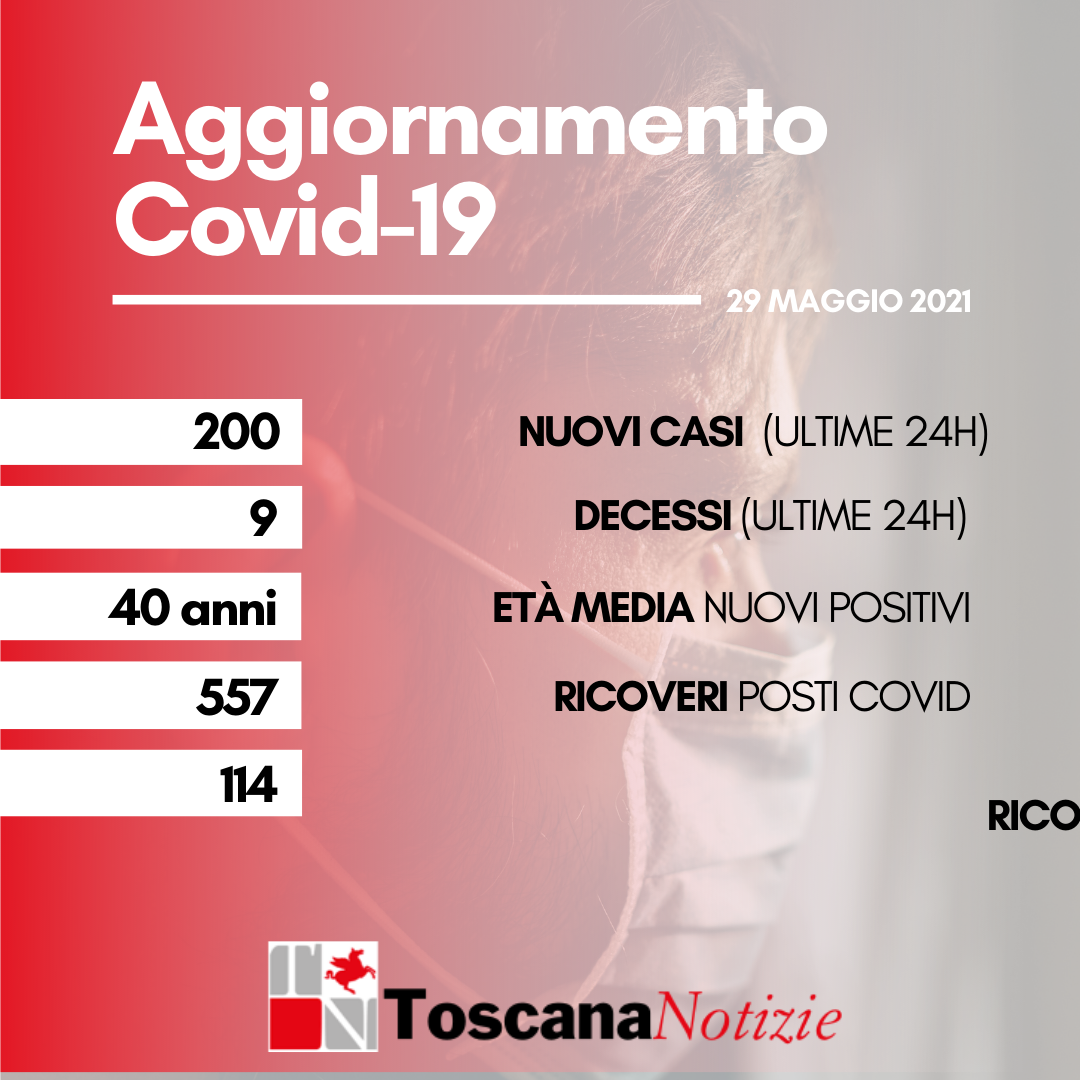 Coronavirus: 200 i nuovi casi, età media 40 anni. Nove i decessi.