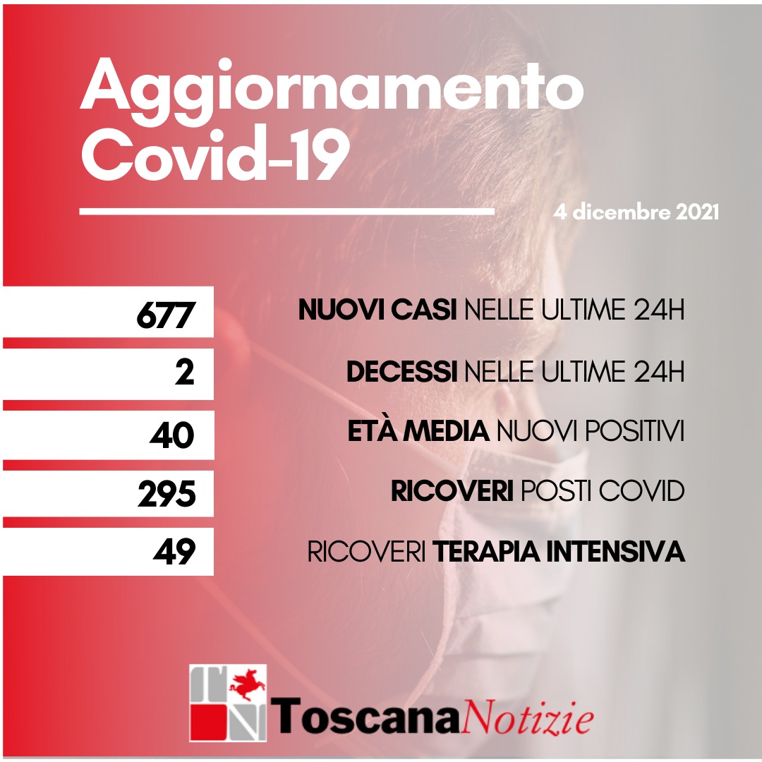 Coronavirus, 677 nuovi casi, età media 40 anni. I decessi sono due