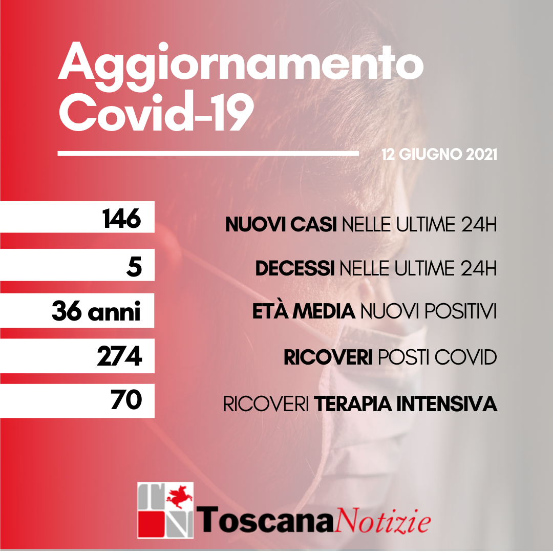 Coronavirus. 146 nuovi casi con età media 36 anni, 5 persone decedute