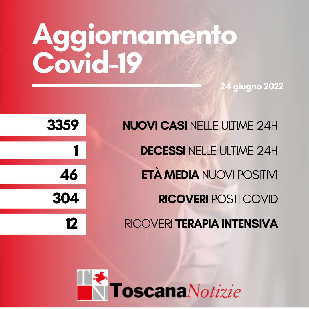 Coronavirus, 3359 nuovi positivi, età media 46 anni, un decesso