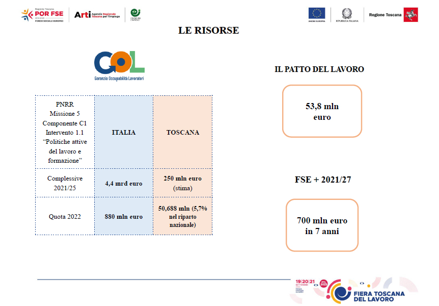 Politiche attive del lavoro, la Toscana centra i target del Pnrr