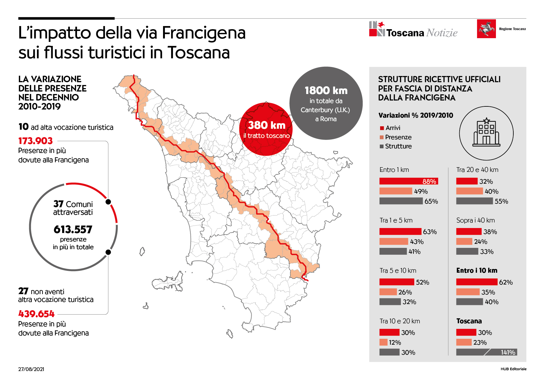 Via Francigena, studio Irpet conferma aumento flussi dopo ristrutturazione e valorizzazione
