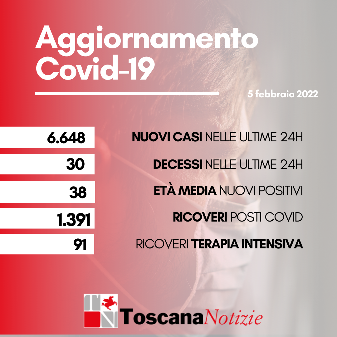 Coronavirus, 6.648 nuovi casi, età media 38 anni. I deceduti sono 30