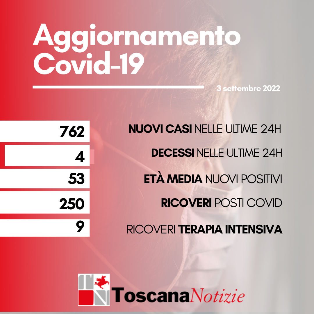 Coronavirus, sono 762 i nuovi casi e quasi il doppio i guariti