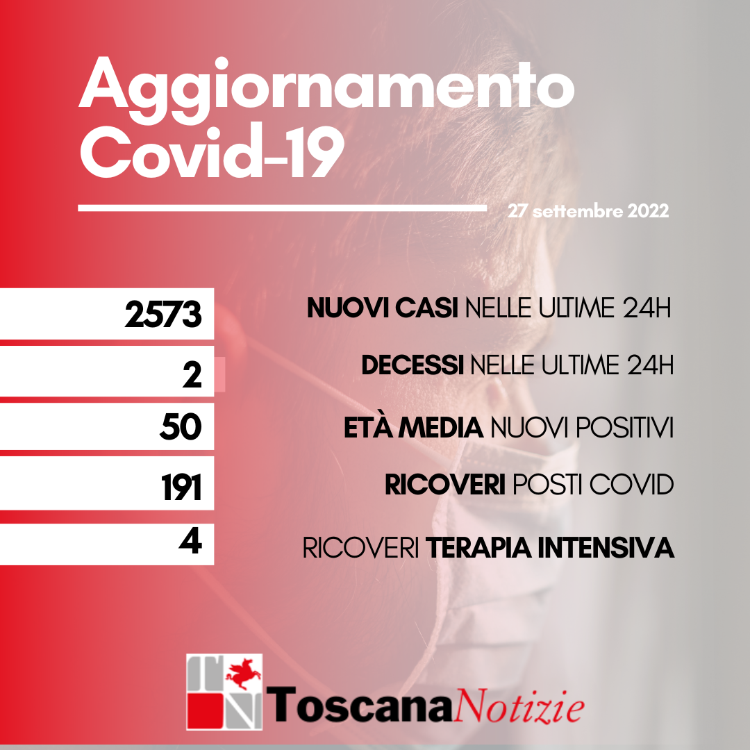 Coronavirus, 2.573 nuovi casi con 50 anni di età media. Due decessi