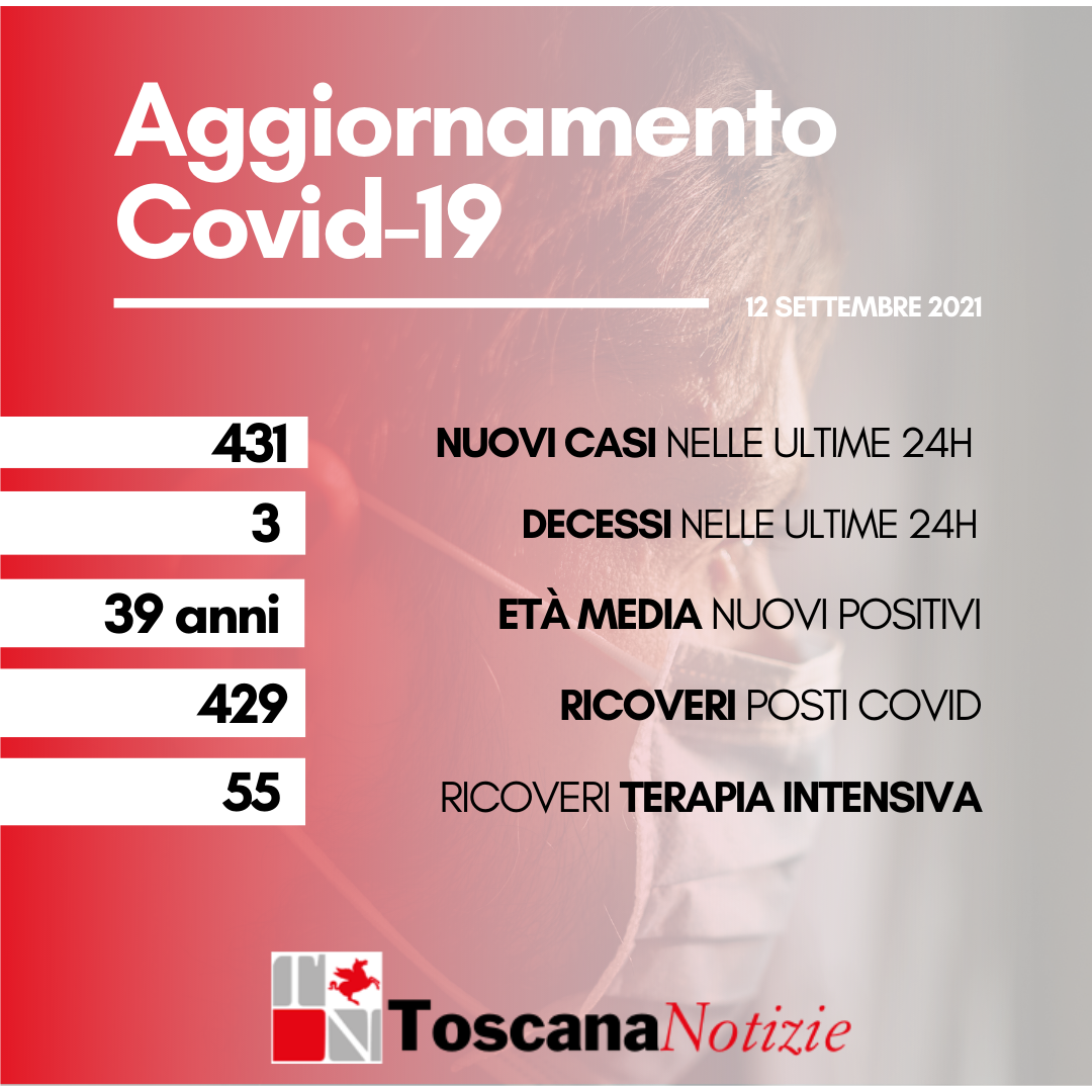 Coronavirus, 431 nuovi casi con un’età media di 39 anni. Tre decessi