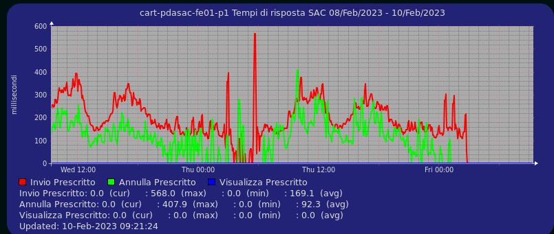 Guasto ai server nazionali che gestiscono ricette elettroniche e prenotazioni