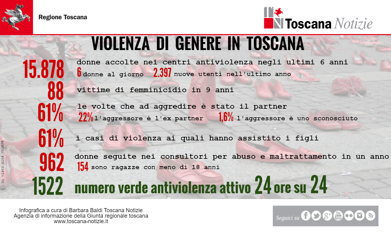 VIII Rapporto sulla violenza di genere in Toscana, ecco i dati aggiornati