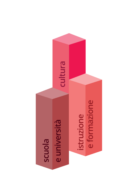 La Toscana che forma e rilancia: scuola e università, cultura, istruzione e formazione